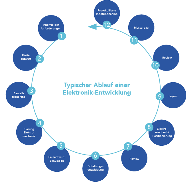 Elektronik-Entwicklung